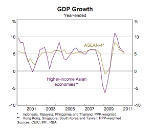 GDP_ASEAN4_Aug11_RBAChartpack