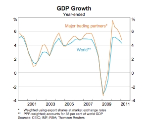 GDP_GlobalGrowth_MajorTradePartners_Aug11_RBAChartPack