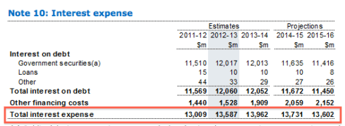 Budget 2012-13 - Budget Paper No.1, Statement 9, Note 10