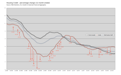 HousingFinanceGrowth_07-13_InterestRates