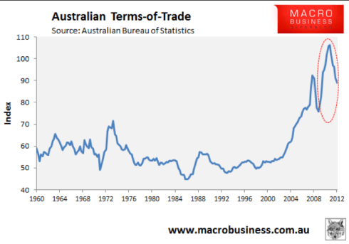 Source: macrobusiness.com.au