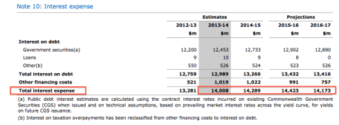 Budget 2013-14, Budget Paper No. 1, Statement No. 9, Note 10 (click to enlarge)