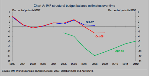Australian Treasury, "Estimate The Structural Budget Balance", May 2013, page 10